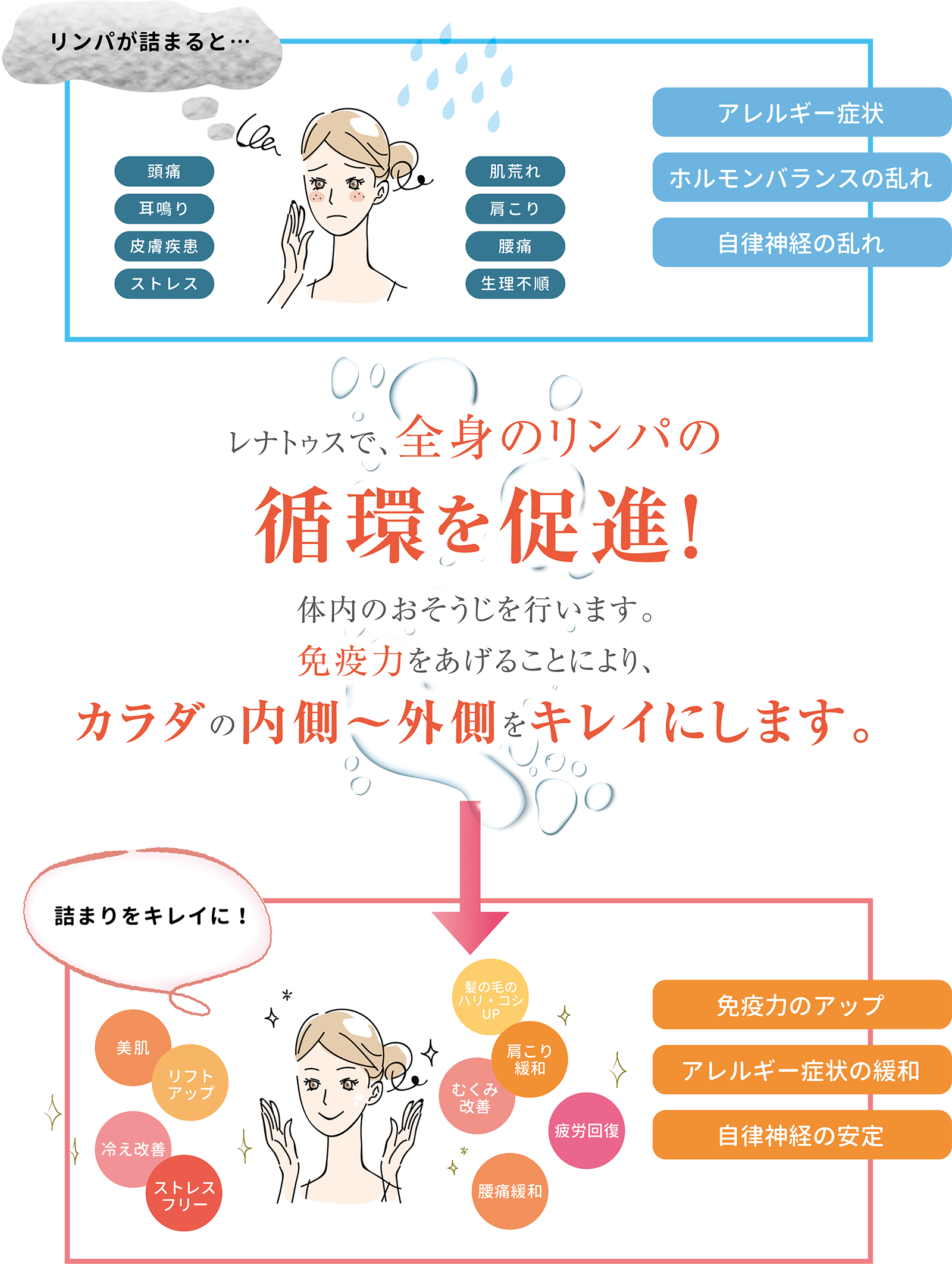 カラダの不調は、リンパの詰まりが原因